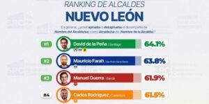 Carlos Rodríguez alcanza 61.5% de aprobación en ranking estatal