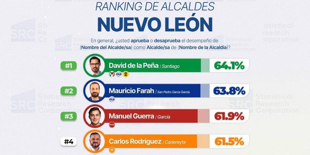 Carlos Rodríguez alcanza 61.5% de aprobación en ranking estatal