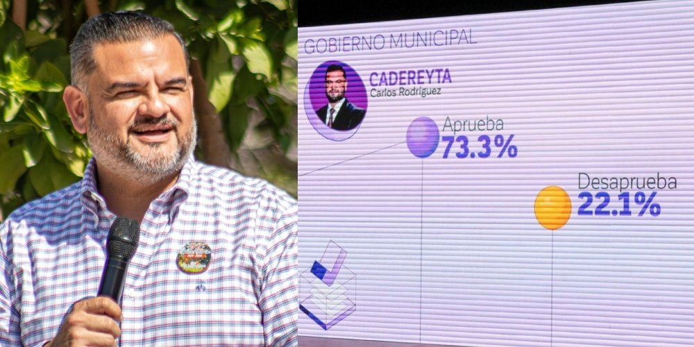 Carlos Rodríguez registra 73.3% de aprobación ciudadana